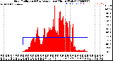 Milwaukee Weather Solar Radiation<br>& Day Average<br>per Minute<br>(Today)