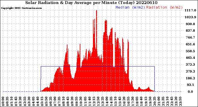 Milwaukee Weather Solar Radiation<br>& Day Average<br>per Minute<br>(Today)