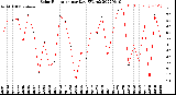 Milwaukee Weather Solar Radiation<br>per Day KW/m2