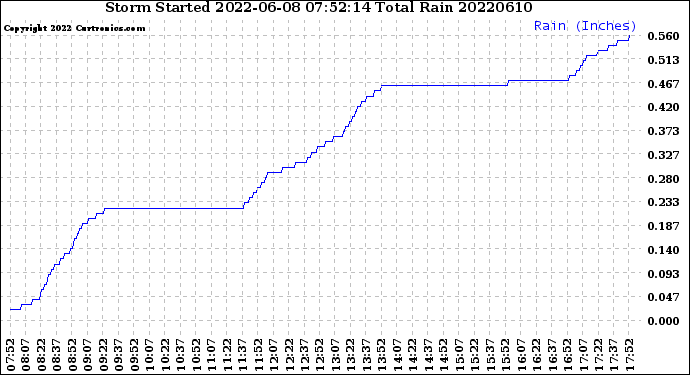 Milwaukee Weather Storm<br>Started 2022-06-08 07:52:14<br>Total Rain