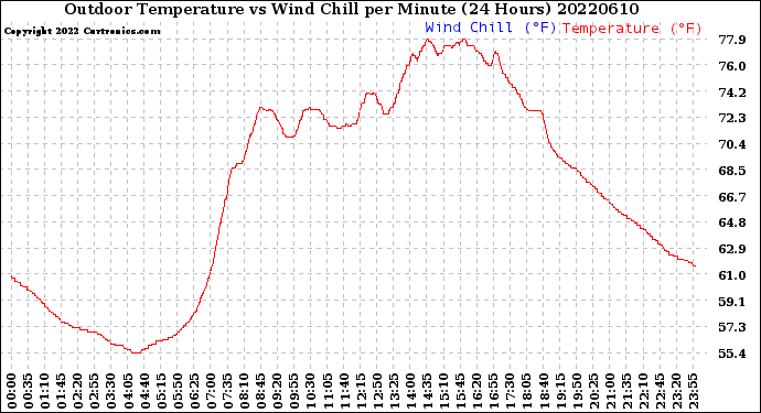 Milwaukee Weather Outdoor Temperature<br>vs Wind Chill<br>per Minute<br>(24 Hours)