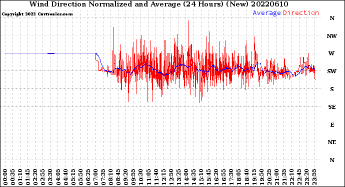 Milwaukee Weather Wind Direction<br>Normalized and Average<br>(24 Hours) (New)