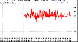 Milwaukee Weather Wind Direction<br>Normalized and Median<br>(24 Hours) (New)