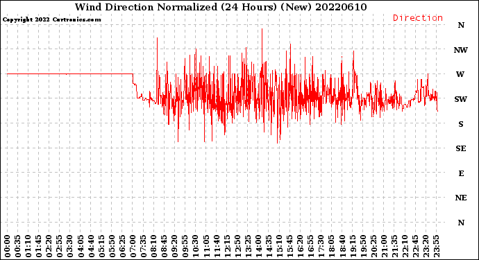 Milwaukee Weather Wind Direction<br>Normalized<br>(24 Hours) (New)