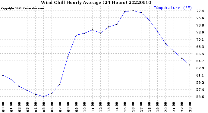 Milwaukee Weather Wind Chill<br>Hourly Average<br>(24 Hours)