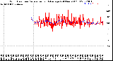 Milwaukee Weather Wind Direction<br>Normalized and Average<br>(24 Hours) (Old)