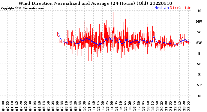 Milwaukee Weather Wind Direction<br>Normalized and Average<br>(24 Hours) (Old)