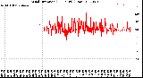 Milwaukee Weather Wind Direction<br>(24 Hours) (Raw)