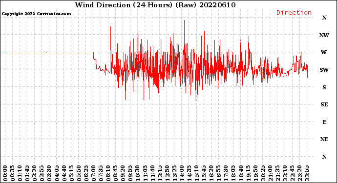 Milwaukee Weather Wind Direction<br>(24 Hours) (Raw)