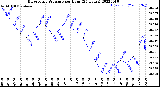 Milwaukee Weather Barometric Pressure<br>per Hour<br>(24 Hours)