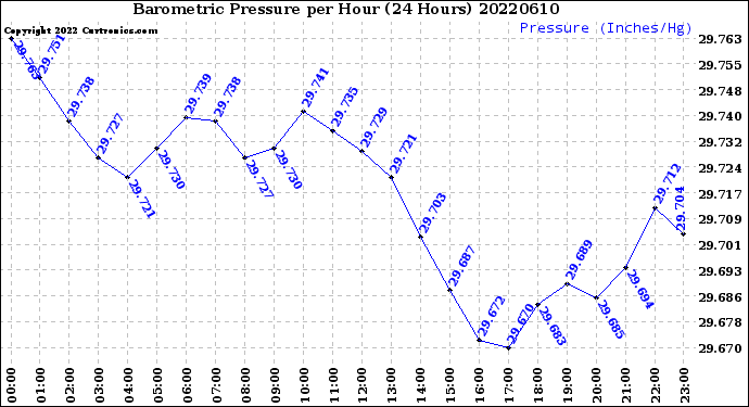 Milwaukee Weather Barometric Pressure<br>per Hour<br>(24 Hours)