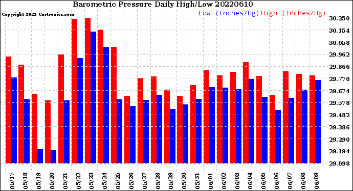 Milwaukee Weather Barometric Pressure<br>Daily High/Low