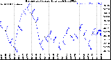 Milwaukee Weather Barometric Pressure<br>Daily High