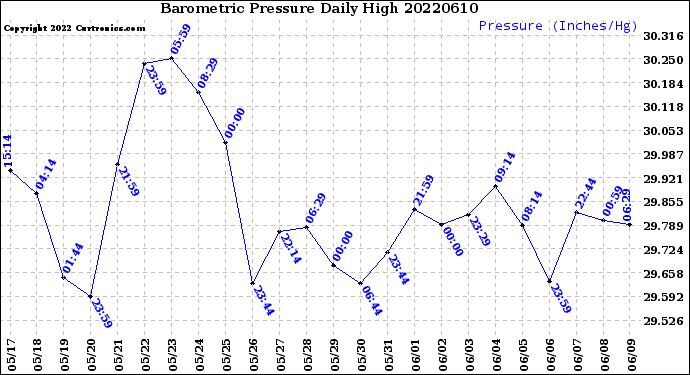 Milwaukee Weather Barometric Pressure<br>Daily High