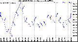 Milwaukee Weather Barometric Pressure<br>Daily Low