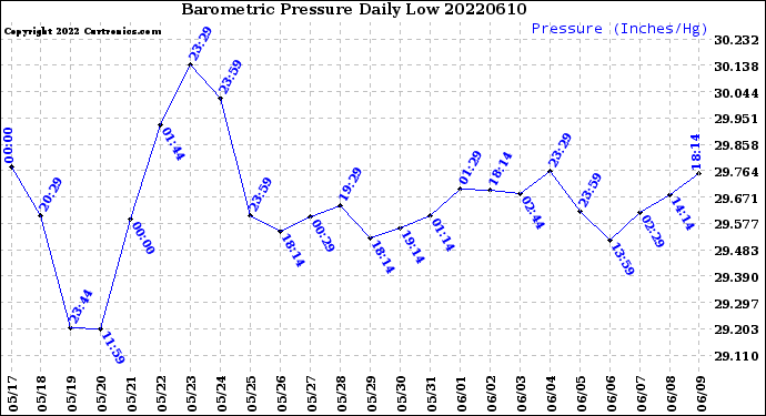 Milwaukee Weather Barometric Pressure<br>Daily Low