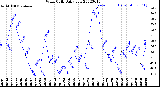 Milwaukee Weather Wind Chill<br>Daily Low