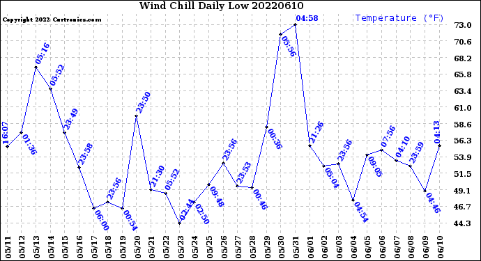 Milwaukee Weather Wind Chill<br>Daily Low