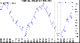 Milwaukee Weather Wind Chill<br>Monthly Low