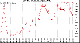 Milwaukee Weather Dew Point<br>(24 Hours)