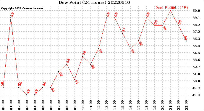 Milwaukee Weather Dew Point<br>(24 Hours)