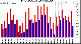 Milwaukee Weather Dew Point<br>Daily High/Low