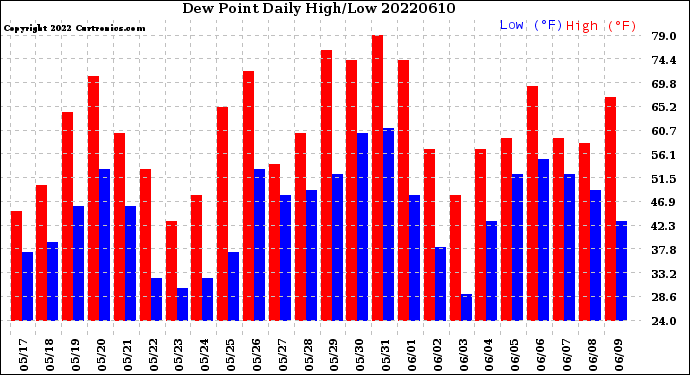 Milwaukee Weather Dew Point<br>Daily High/Low