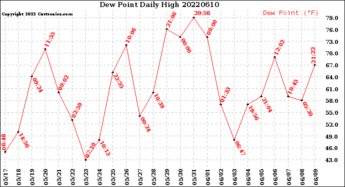 Milwaukee Weather Dew Point<br>Daily High