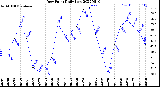 Milwaukee Weather Dew Point<br>Daily Low