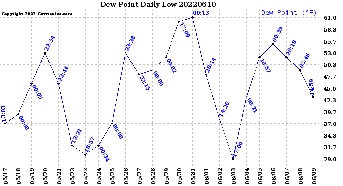 Milwaukee Weather Dew Point<br>Daily Low