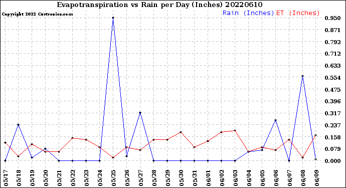 Milwaukee Weather Evapotranspiration<br>vs Rain per Day<br>(Inches)