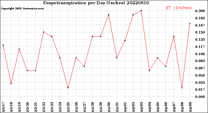 Milwaukee Weather Evapotranspiration<br>per Day (Inches)