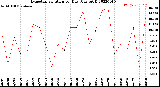 Milwaukee Weather Evapotranspiration<br>per Day (Ozs sq/ft)