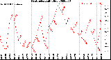 Milwaukee Weather Heat Index<br>Daily High