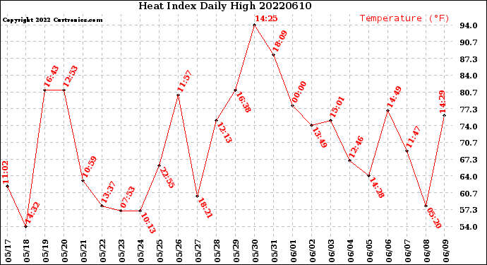 Milwaukee Weather Heat Index<br>Daily High