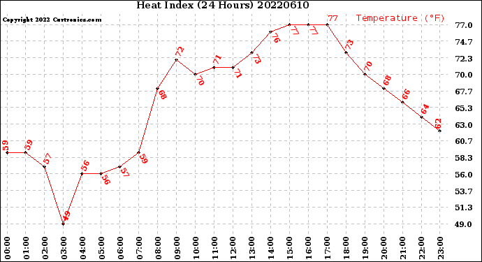 Milwaukee Weather Heat Index<br>(24 Hours)