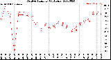 Milwaukee Weather Outdoor Humidity<br>(24 Hours)