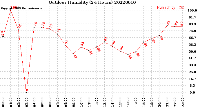 Milwaukee Weather Outdoor Humidity<br>(24 Hours)