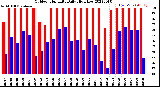 Milwaukee Weather Outdoor Humidity<br>Daily High/Low