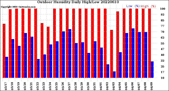 Milwaukee Weather Outdoor Humidity<br>Daily High/Low