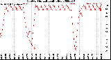 Milwaukee Weather Outdoor Humidity<br>Daily High