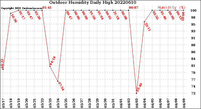 Milwaukee Weather Outdoor Humidity<br>Daily High