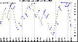 Milwaukee Weather Outdoor Humidity<br>Daily Low