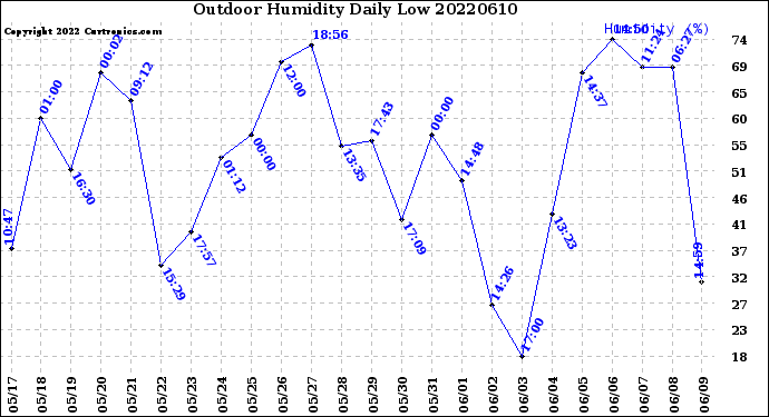 Milwaukee Weather Outdoor Humidity<br>Daily Low