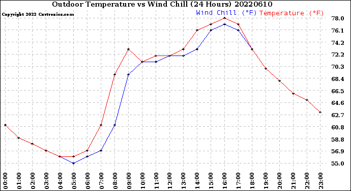 Milwaukee Weather Outdoor Temperature<br>vs Wind Chill<br>(24 Hours)