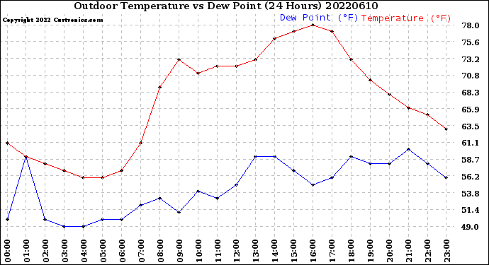 Milwaukee Weather Outdoor Temperature<br>vs Dew Point<br>(24 Hours)