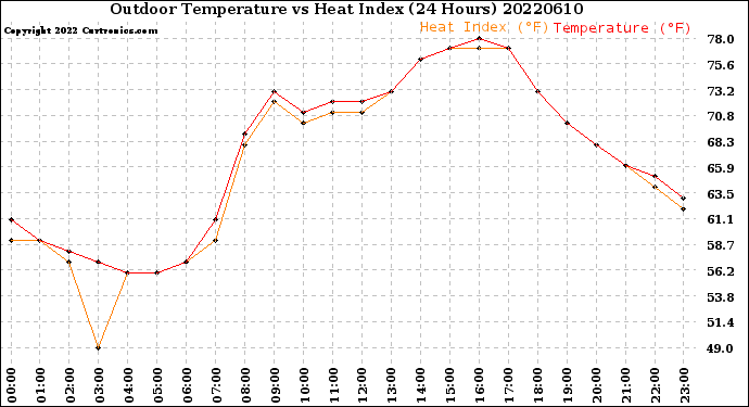 Milwaukee Weather Outdoor Temperature<br>vs Heat Index<br>(24 Hours)