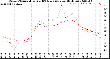 Milwaukee Weather Outdoor Temperature<br>vs THSW Index<br>per Hour<br>(24 Hours)