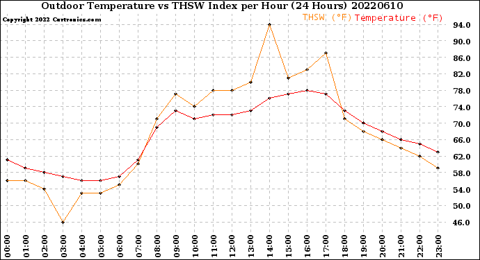 Milwaukee Weather Outdoor Temperature<br>vs THSW Index<br>per Hour<br>(24 Hours)