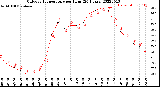 Milwaukee Weather Outdoor Temperature<br>per Hour<br>(24 Hours)